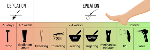 A Graphic Showing The Effectiveness of Waxing And Other Hair Removal Methods